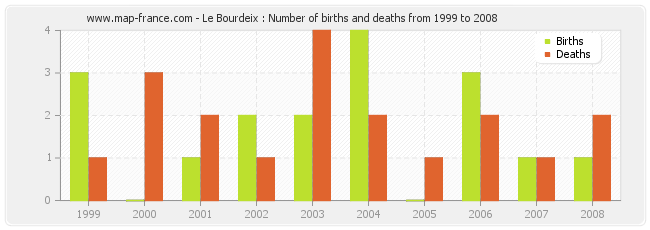 Le Bourdeix : Number of births and deaths from 1999 to 2008